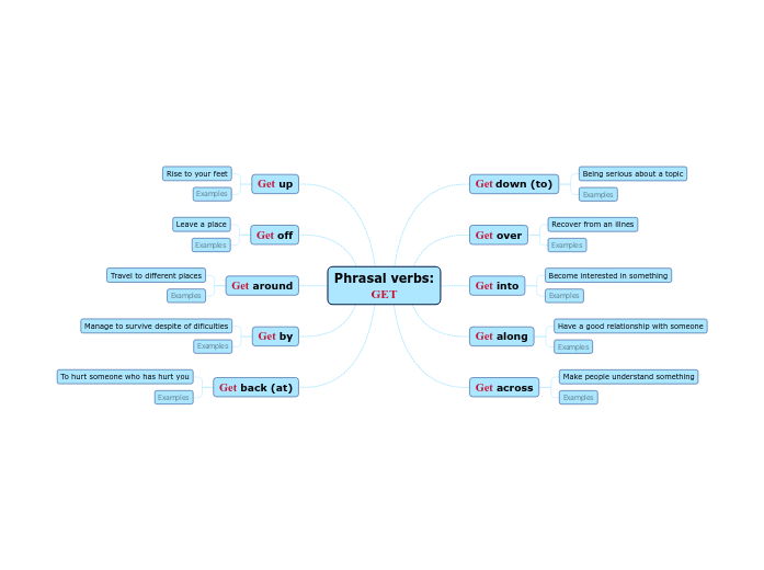 Phrasal verbs GET Mind Map